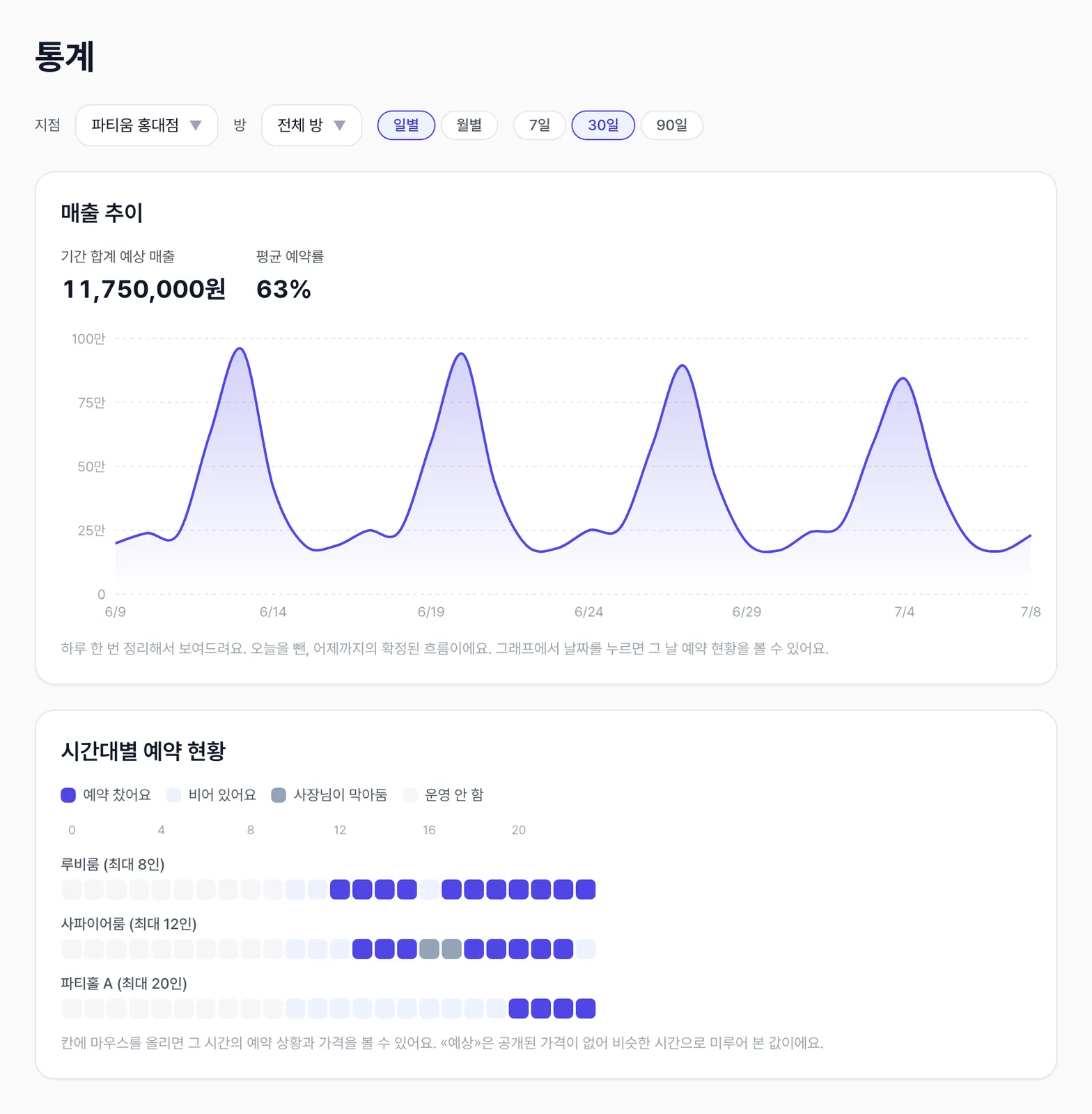 지점·방별 매출 통계 화면