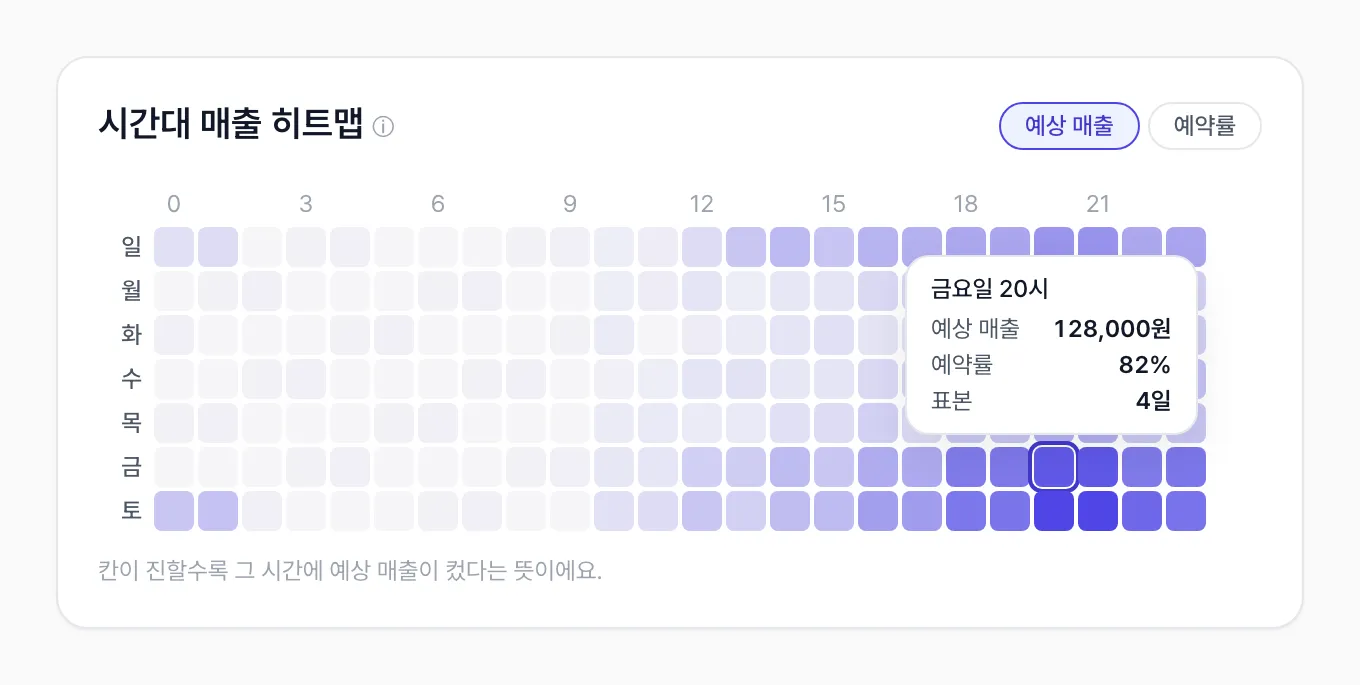 히트맵 화면 — 요일×시간대 격자, 인디고 농담 표시