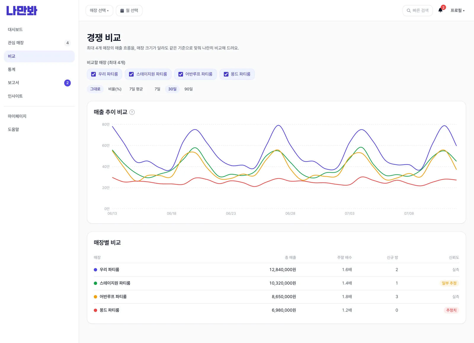 경쟁 비교 화면 — 라인차트 + 매장별 표