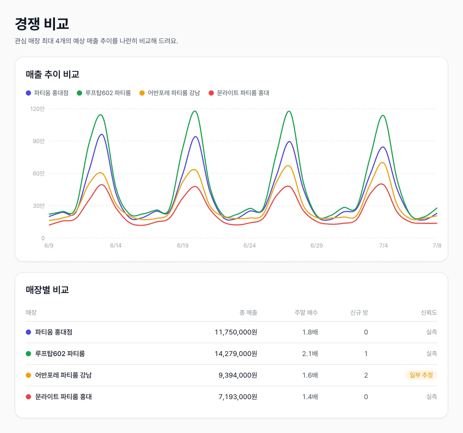 경쟁 비교 — 라인차트 + 매장별 표