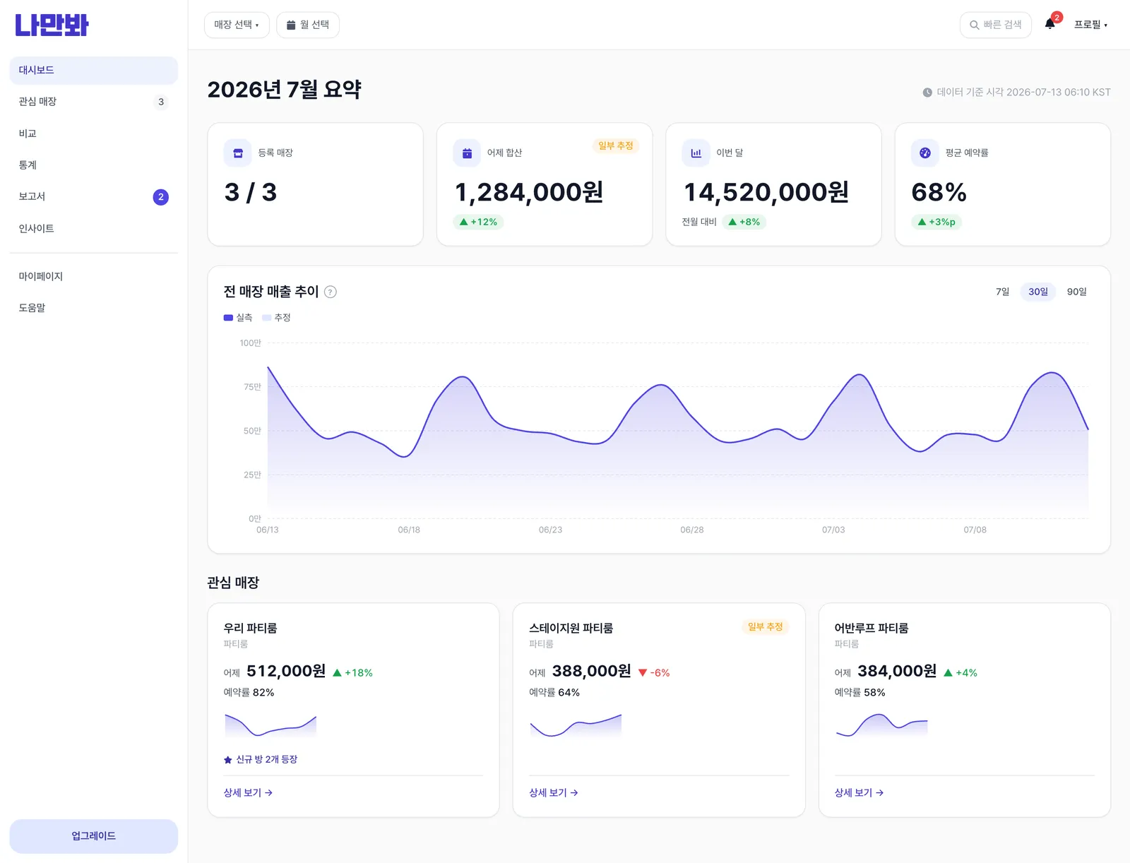 대시보드 전체 — 요약 카드 + 추이 차트 + 관심 매장 카드
