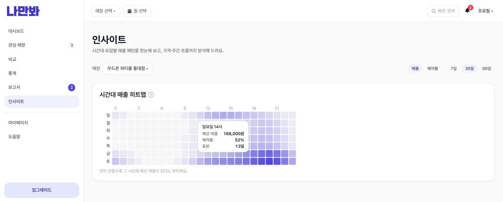 시간대·요일 히트맵 전체 화면