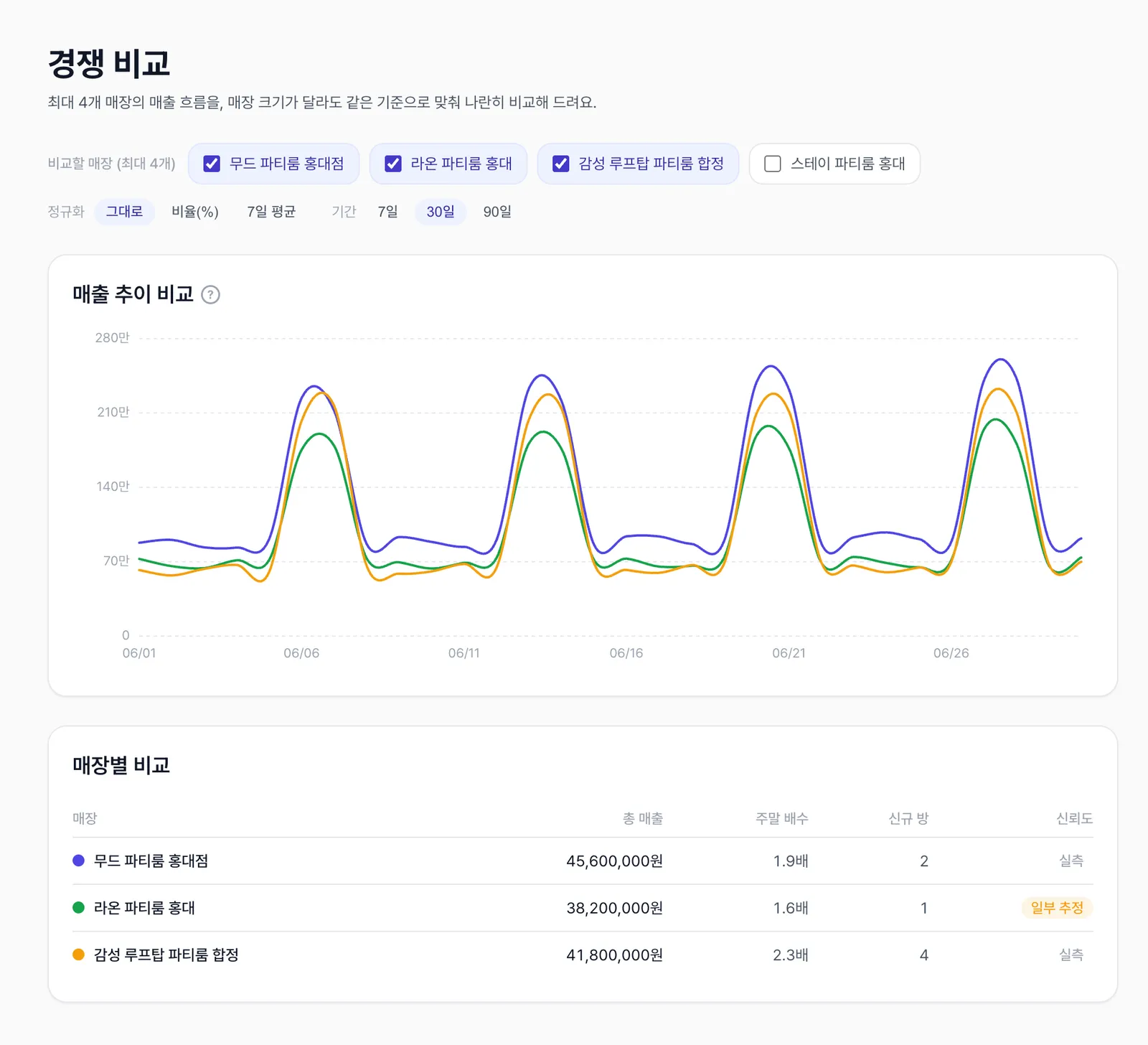 경쟁 비교 라인차트·매장별 수치 표 화면 예시