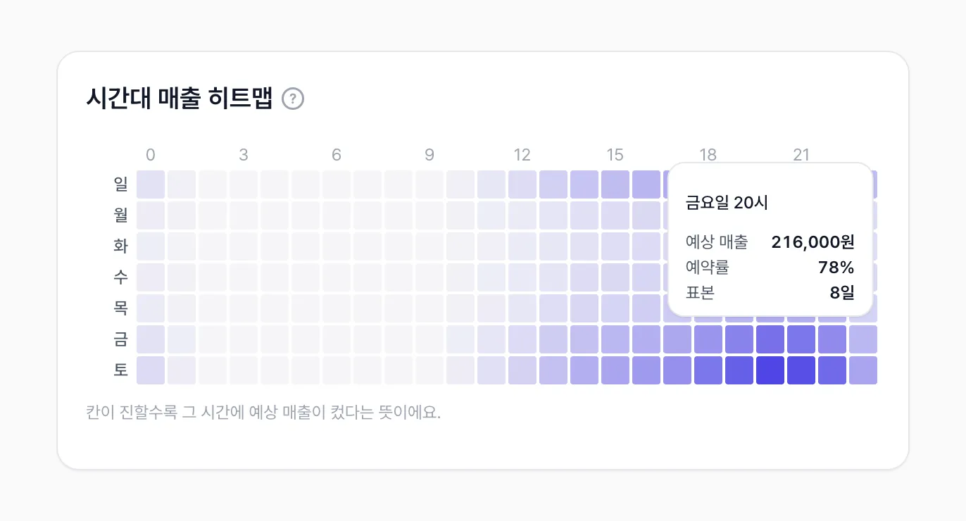 파티룸 매장 히트맵 화면 — 주말 저녁대 인디고 색이 진하게 표시된 상태